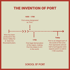 The invention of port