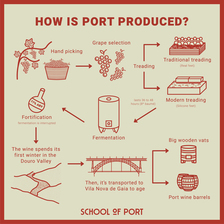 How is port produced?