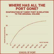 Where has all the port gone?